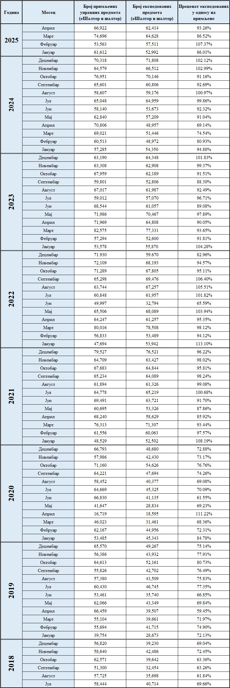 /content/images/stranice/statistika/2025/05/Primljeni ekspedovani.jpg